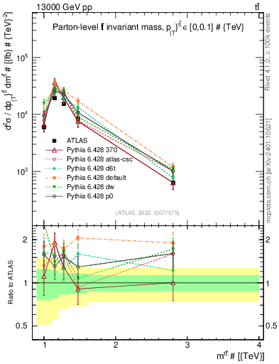 Plot of ttbar.m in 13000 GeV pp collisions