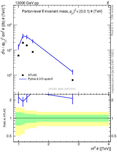 Plot of ttbar.m in 13000 GeV pp collisions