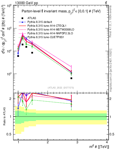 Plot of ttbar.m in 13000 GeV pp collisions