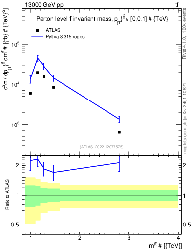 Plot of ttbar.m in 13000 GeV pp collisions