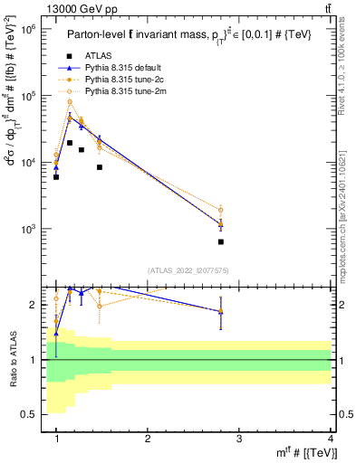 Plot of ttbar.m in 13000 GeV pp collisions