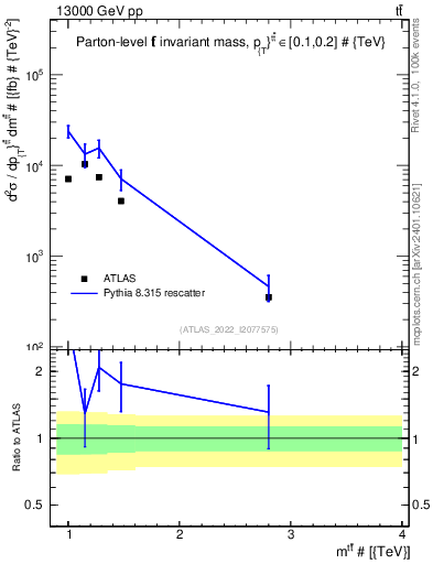 Plot of ttbar.m in 13000 GeV pp collisions