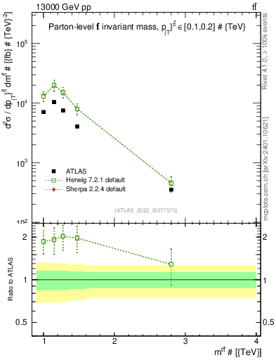 Plot of ttbar.m in 13000 GeV pp collisions