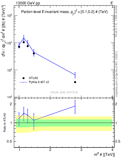 Plot of ttbar.m in 13000 GeV pp collisions