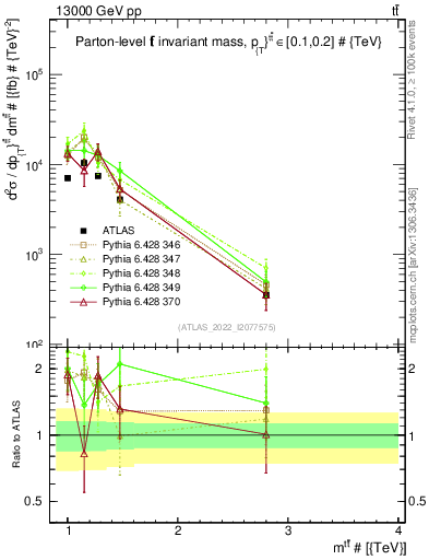 Plot of ttbar.m in 13000 GeV pp collisions