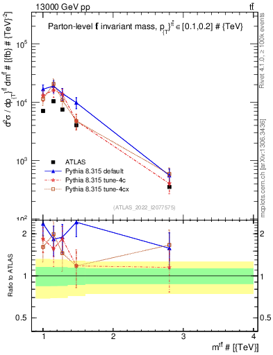 Plot of ttbar.m in 13000 GeV pp collisions