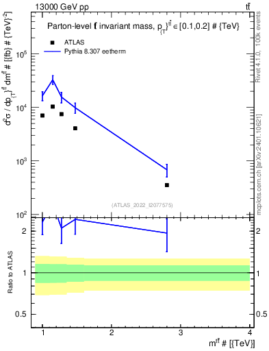 Plot of ttbar.m in 13000 GeV pp collisions