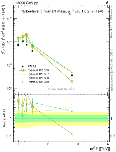 Plot of ttbar.m in 13000 GeV pp collisions