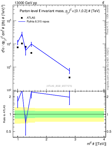 Plot of ttbar.m in 13000 GeV pp collisions