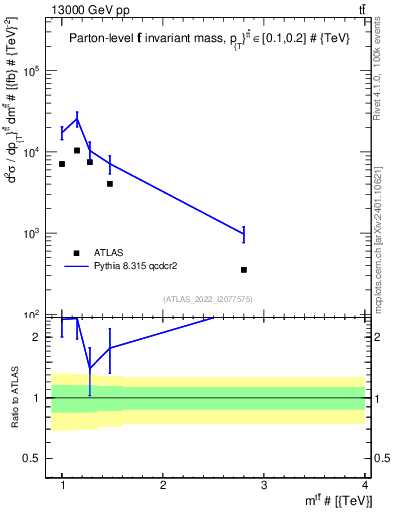Plot of ttbar.m in 13000 GeV pp collisions