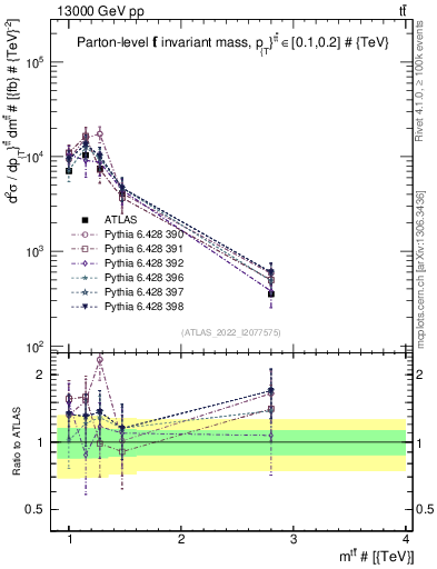Plot of ttbar.m in 13000 GeV pp collisions