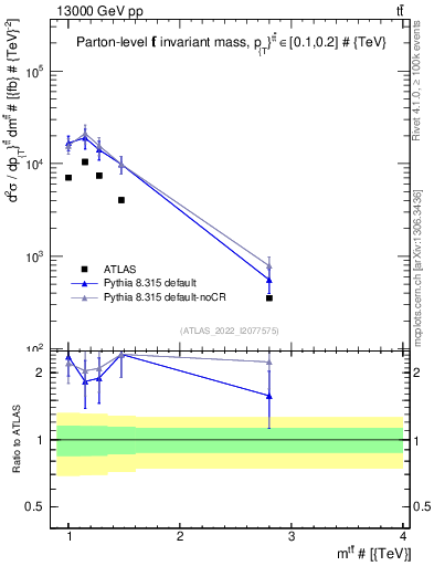 Plot of ttbar.m in 13000 GeV pp collisions