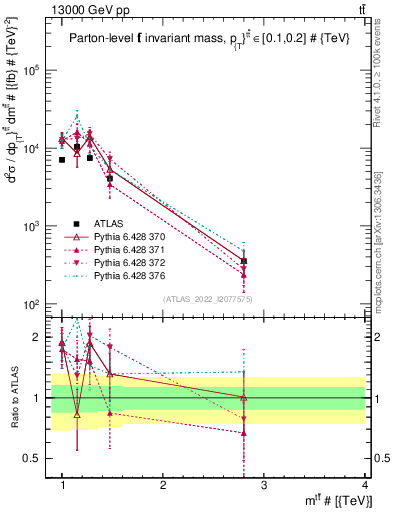 Plot of ttbar.m in 13000 GeV pp collisions