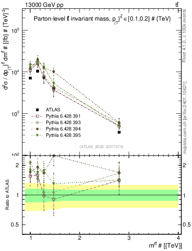 Plot of ttbar.m in 13000 GeV pp collisions