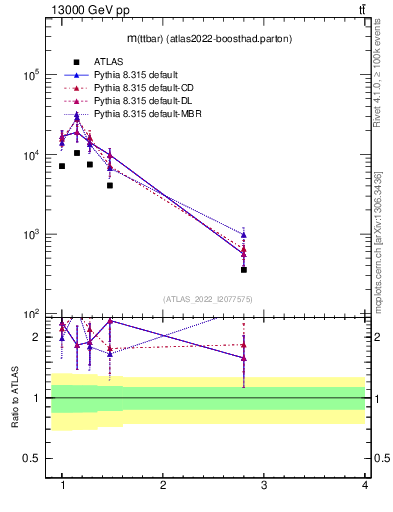 Plot of ttbar.m in 13000 GeV pp collisions
