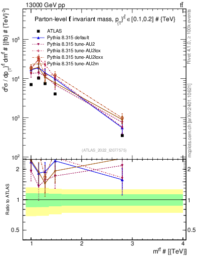 Plot of ttbar.m in 13000 GeV pp collisions