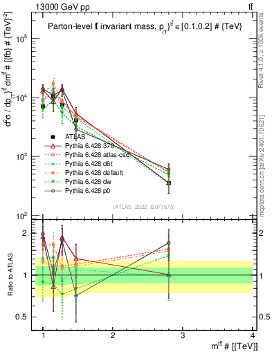Plot of ttbar.m in 13000 GeV pp collisions