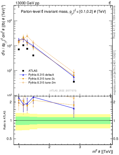 Plot of ttbar.m in 13000 GeV pp collisions