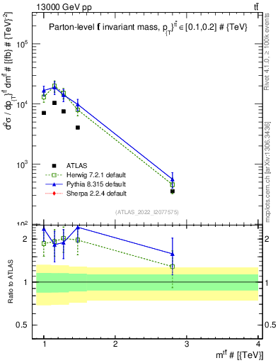Plot of ttbar.m in 13000 GeV pp collisions