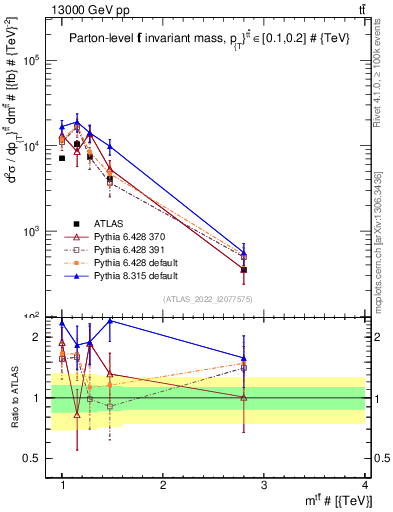 Plot of ttbar.m in 13000 GeV pp collisions