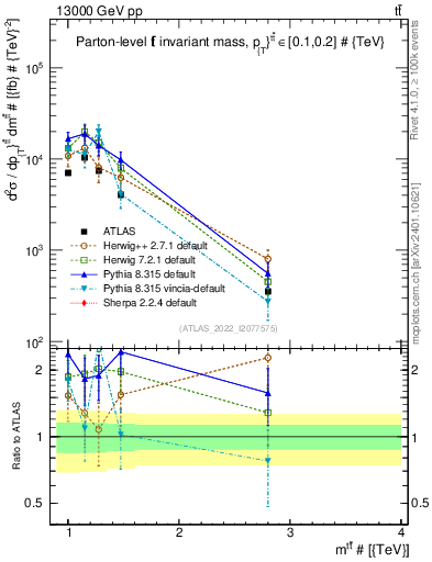 Plot of ttbar.m in 13000 GeV pp collisions