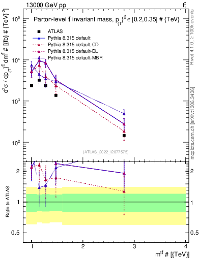 Plot of ttbar.m in 13000 GeV pp collisions