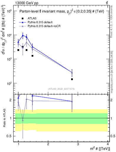 Plot of ttbar.m in 13000 GeV pp collisions
