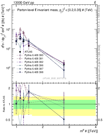 Plot of ttbar.m in 13000 GeV pp collisions