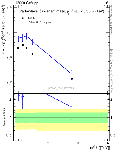 Plot of ttbar.m in 13000 GeV pp collisions