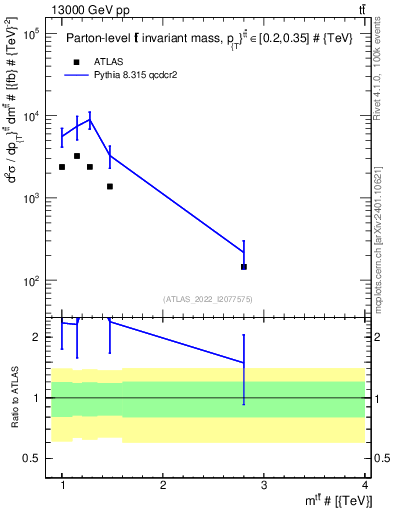 Plot of ttbar.m in 13000 GeV pp collisions