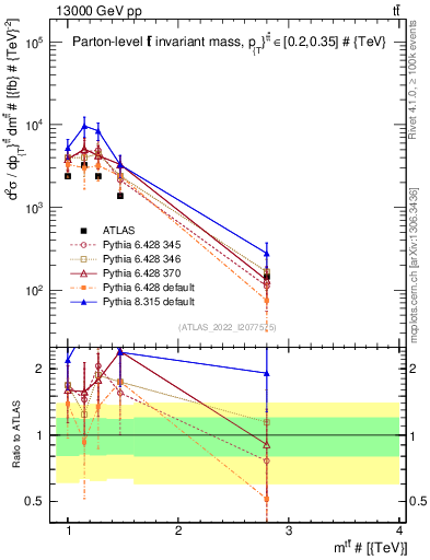 Plot of ttbar.m in 13000 GeV pp collisions
