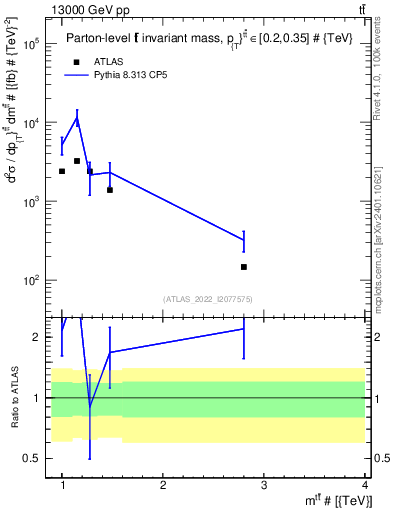 Plot of ttbar.m in 13000 GeV pp collisions