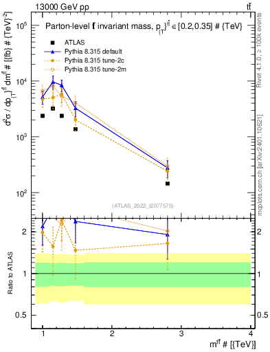 Plot of ttbar.m in 13000 GeV pp collisions