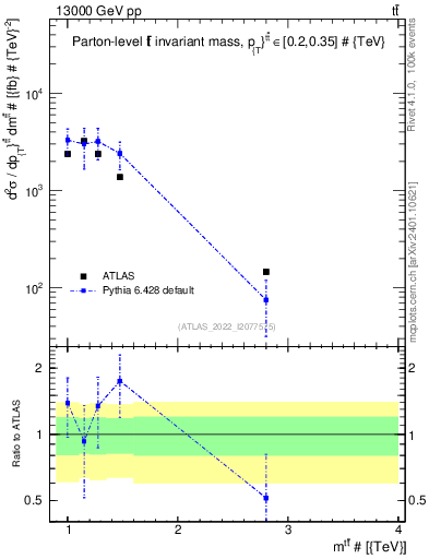 Plot of ttbar.m in 13000 GeV pp collisions