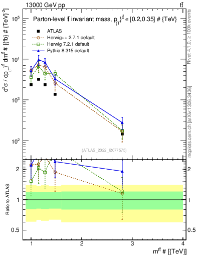 Plot of ttbar.m in 13000 GeV pp collisions