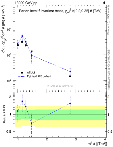Plot of ttbar.m in 13000 GeV pp collisions
