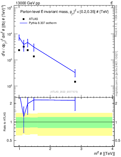 Plot of ttbar.m in 13000 GeV pp collisions