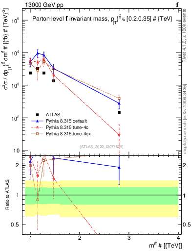 Plot of ttbar.m in 13000 GeV pp collisions