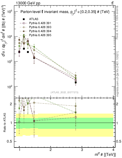 Plot of ttbar.m in 13000 GeV pp collisions