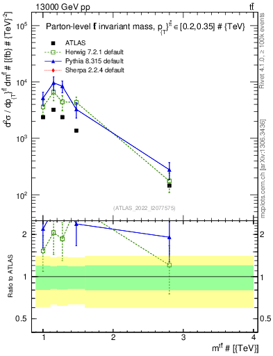 Plot of ttbar.m in 13000 GeV pp collisions