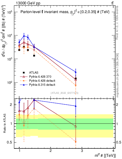 Plot of ttbar.m in 13000 GeV pp collisions