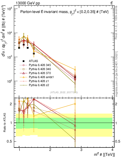 Plot of ttbar.m in 13000 GeV pp collisions