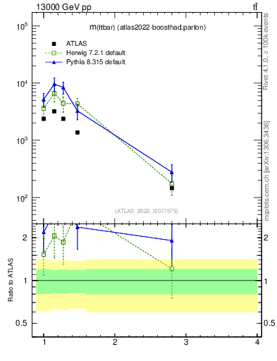 Plot of ttbar.m in 13000 GeV pp collisions