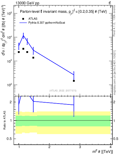 Plot of ttbar.m in 13000 GeV pp collisions