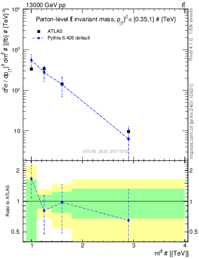 Plot of ttbar.m in 13000 GeV pp collisions