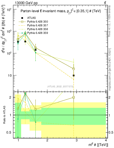 Plot of ttbar.m in 13000 GeV pp collisions