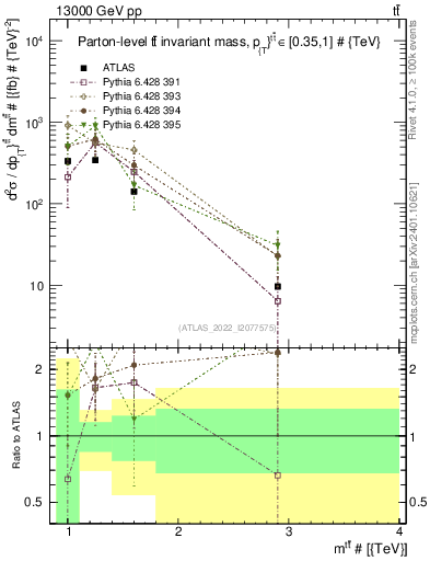 Plot of ttbar.m in 13000 GeV pp collisions