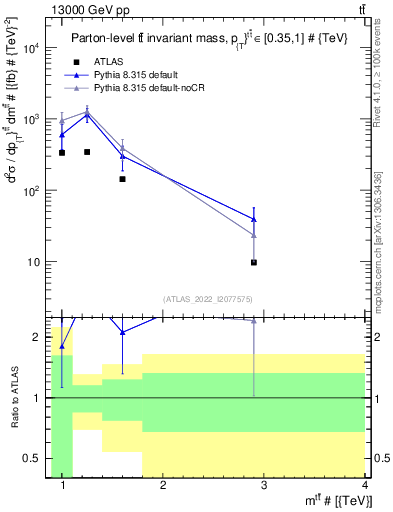 Plot of ttbar.m in 13000 GeV pp collisions