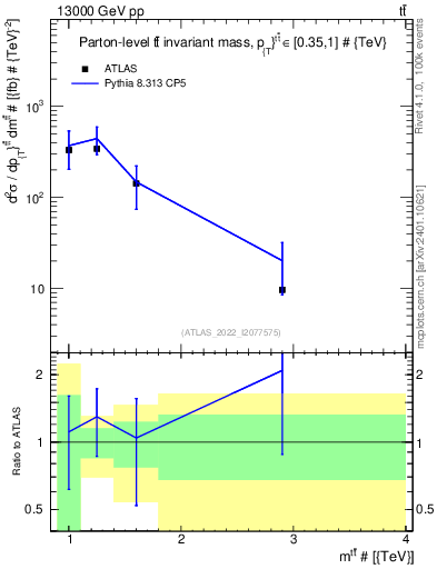 Plot of ttbar.m in 13000 GeV pp collisions