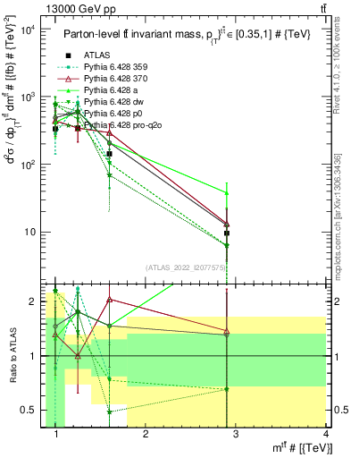 Plot of ttbar.m in 13000 GeV pp collisions